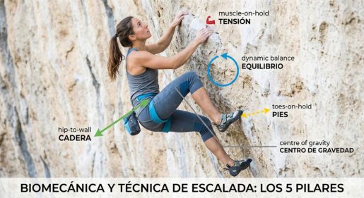 Infografía sobre técnica de escalada que muestra la biomecánica del movimiento: posición de la cadera, precisión de pies, equilibrio dinámico y gestión del centro de gravedad en la roca.