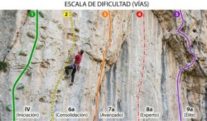 Una comparativa visual en una misma pared de roca de cinco vías de escalada marcadas con líneas de colores y sus grados: IV (iniciación), 6a (consolidación), 7a (avanzado), 8a (experto) y 9a (élite)